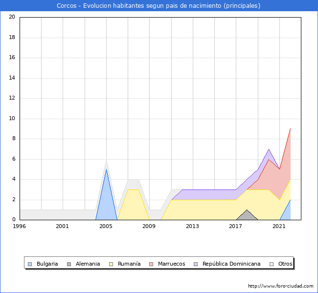 Evolución por países de los habitantes nacidos en otros países empadronados en el Municipio de Corcos desde 1996 hasta el 2022 