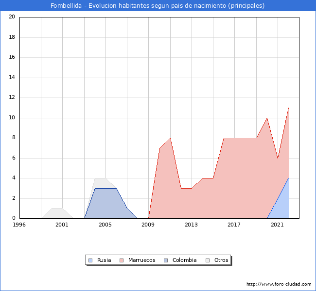 Evolución por países de los habitantes nacidos en otros países empadronados en el Municipio de Fombellida desde 1996 hasta el 2022 