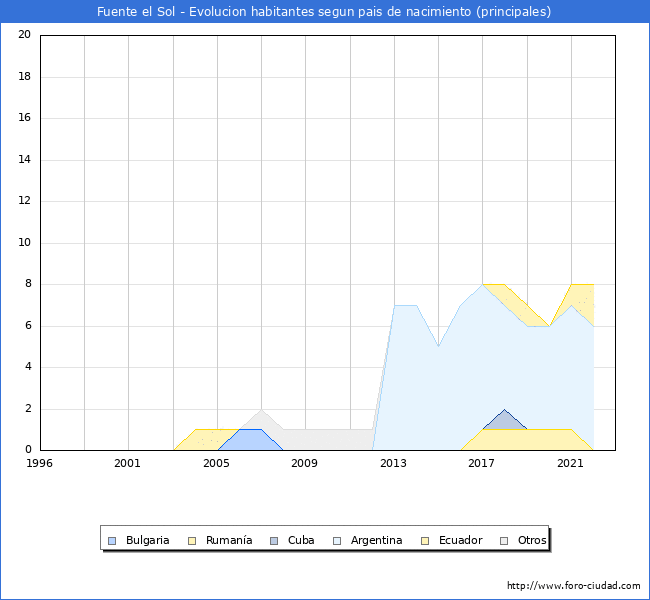 Evolución por países de los habitantes nacidos en otros países empadronados en el Municipio de Fuente el Sol desde 1996 hasta el 2022 