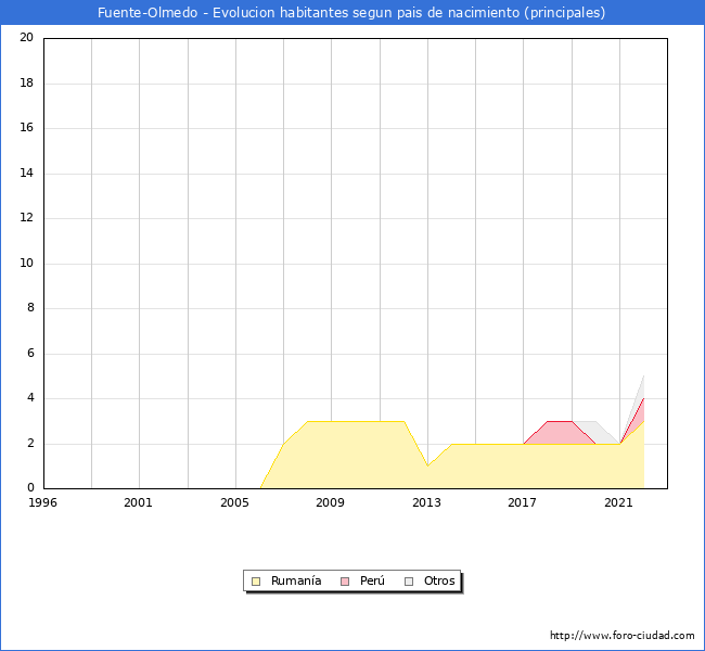 Evolución por países de los habitantes nacidos en otros países empadronados en el Municipio de Fuente-Olmedo desde 1996 hasta el 2022 