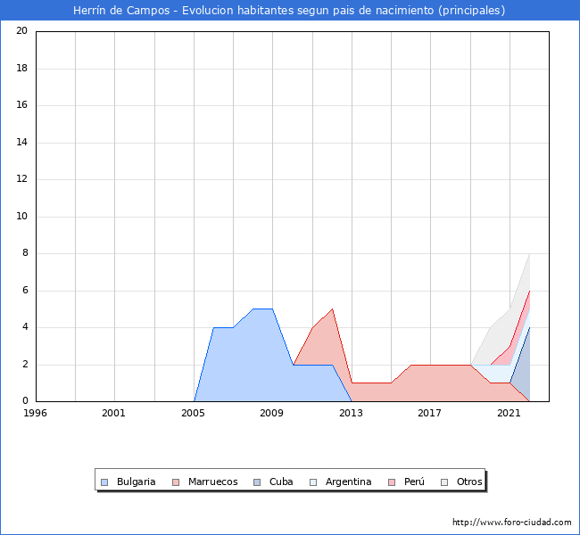 Evolución por países de los habitantes nacidos en otros países empadronados en el Municipio de Herrín de Campos desde 1996 hasta el 2022 