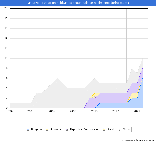 Evolución por países de los habitantes nacidos en otros países empadronados en el Municipio de Langayo desde 1996 hasta el 2022 