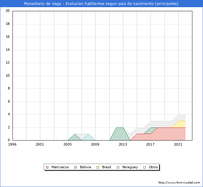 Evolución por países de los habitantes nacidos en otros países empadronados en el Municipio de Monasterio de Vega desde 1996 hasta el 2022 
