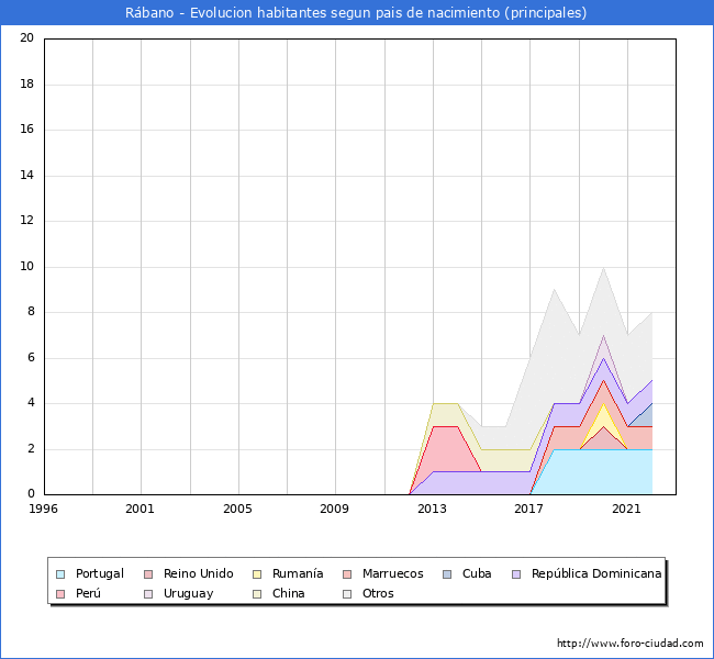 Evolución por países de los habitantes nacidos en otros países empadronados en el Municipio de Rábano desde 1996 hasta el 2022 
