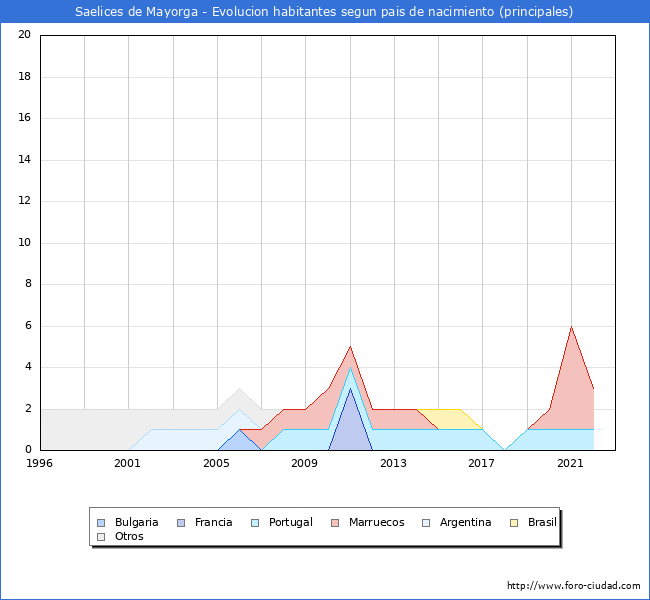 Evolución por países de los habitantes nacidos en otros países empadronados en el Municipio de Saelices de Mayorga desde 1996 hasta el 2022 