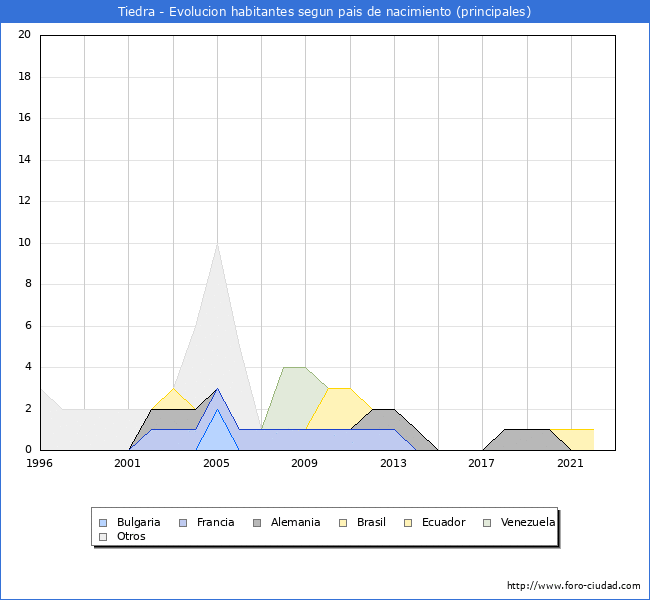 Evolución por países de los habitantes nacidos en otros países empadronados en el Municipio de Tiedra desde 1996 hasta el 2022 