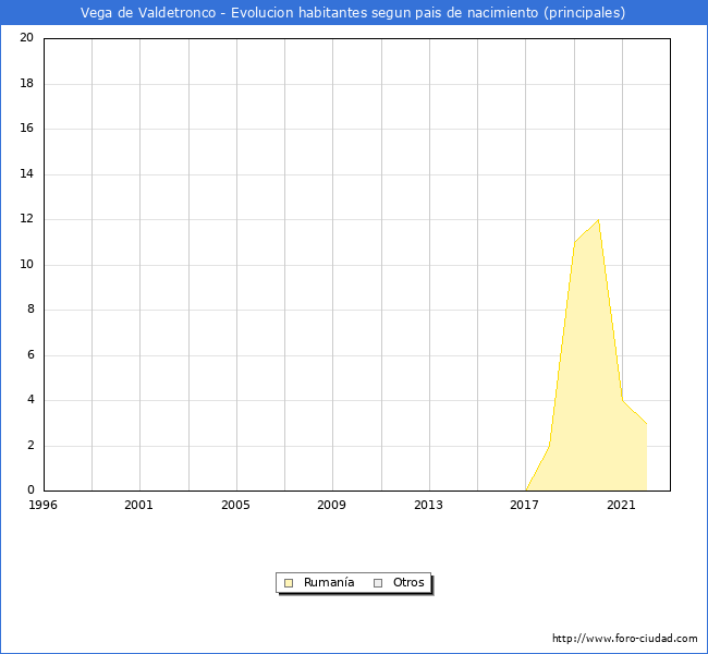 Evolución por países de los habitantes nacidos en otros países empadronados en el Municipio de Vega de Valdetronco desde 1996 hasta el 2022 