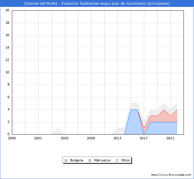 Evolución por países de los habitantes nacidos en otros países empadronados en el Municipio de Cotanes del Monte desde 1996 hasta el 2022 