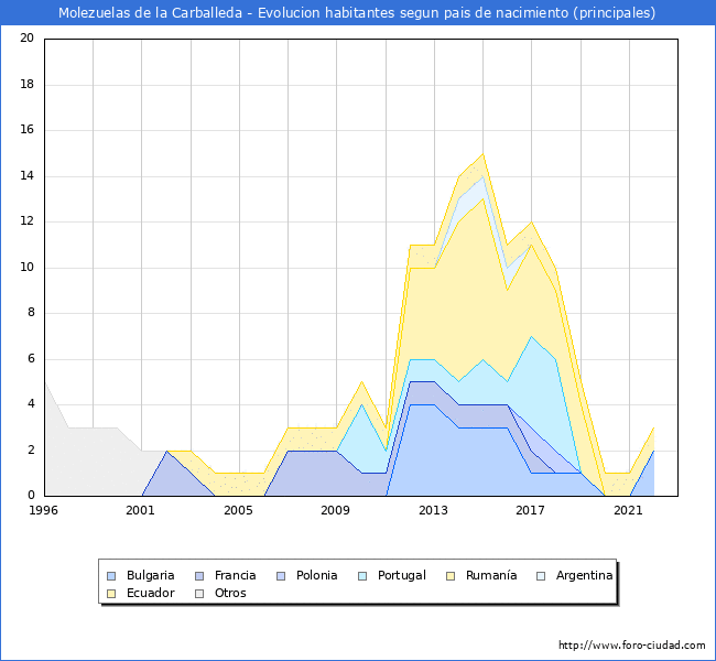 Evolución por países de los habitantes nacidos en otros países empadronados en el Municipio de Molezuelas de la Carballeda desde 1996 hasta el 2022 