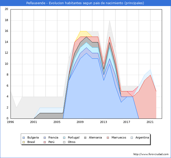 Evolución por países de los habitantes nacidos en otros países empadronados en el Municipio de Peñausende desde 1996 hasta el 2022 