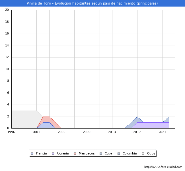 Evolución por países de los habitantes nacidos en otros países empadronados en el Municipio de Pinilla de Toro desde 1996 hasta el 2022 