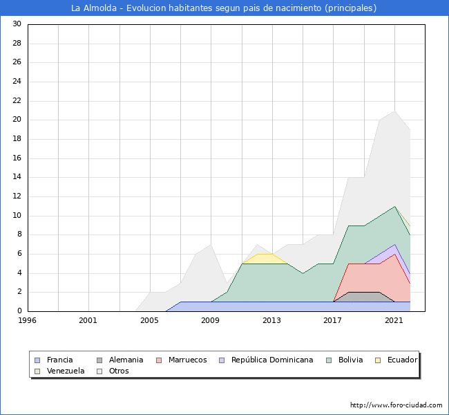 Evolución por países de los habitantes nacidos en otros países empadronados en el Municipio de La Almolda desde 1996 hasta el 2022 