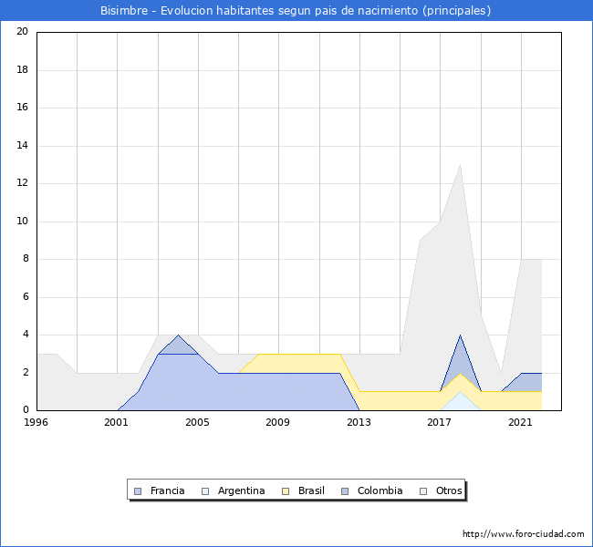 Evolución por países de los habitantes nacidos en otros países empadronados en el Municipio de Bisimbre desde 1996 hasta el 2022 