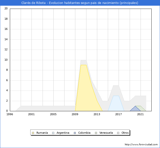 Evolución por países de los habitantes nacidos en otros países empadronados en el Municipio de Clarés de Ribota desde 1996 hasta el 2022 