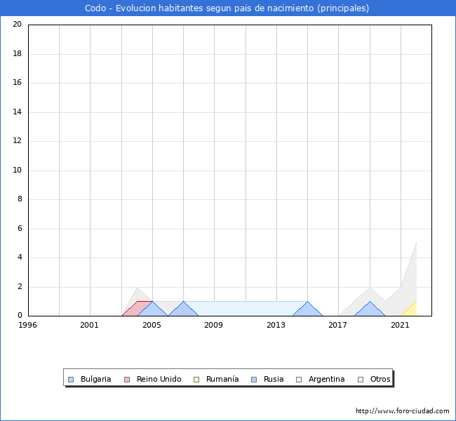 Evolución por países de los habitantes nacidos en otros países empadronados en el Municipio de Codo desde 1996 hasta el 2022 