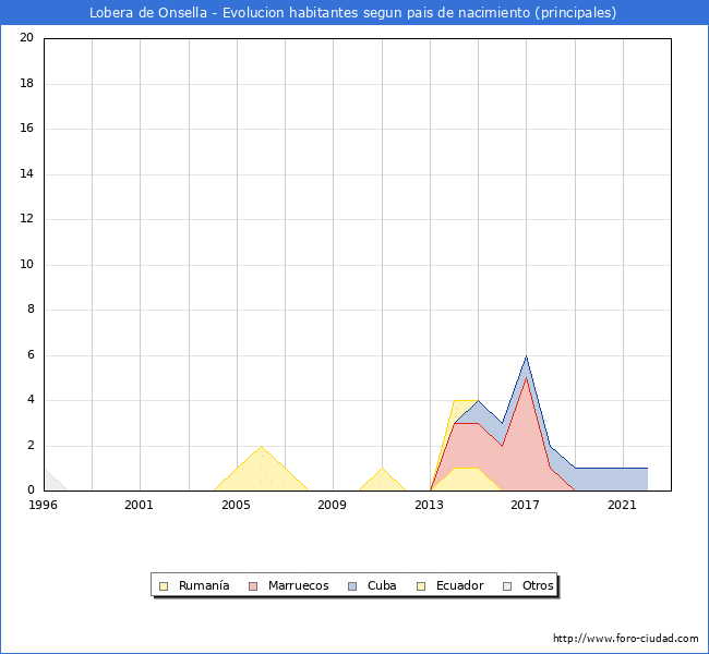 Evolución por países de los habitantes nacidos en otros países empadronados en el Municipio de Lobera de Onsella desde 1996 hasta el 2022 