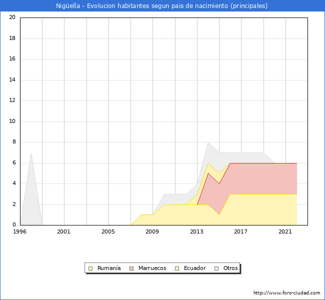 Evolución por países de los habitantes nacidos en otros países empadronados en el Municipio de Nigüella desde 1996 hasta el 2022 
