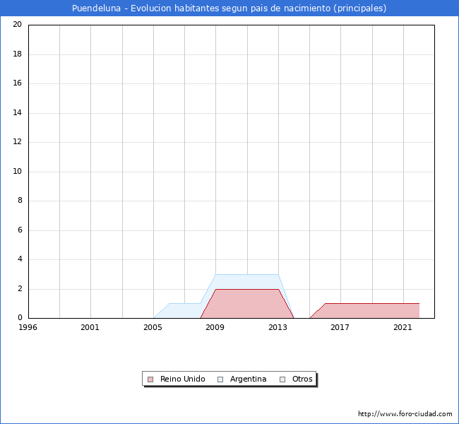 Evolución por países de los habitantes nacidos en otros países empadronados en el Municipio de Puendeluna desde 1996 hasta el 2022 