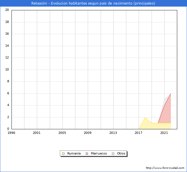 Evolución por países de los habitantes nacidos en otros países empadronados en el Municipio de Retascón desde 1996 hasta el 2022 