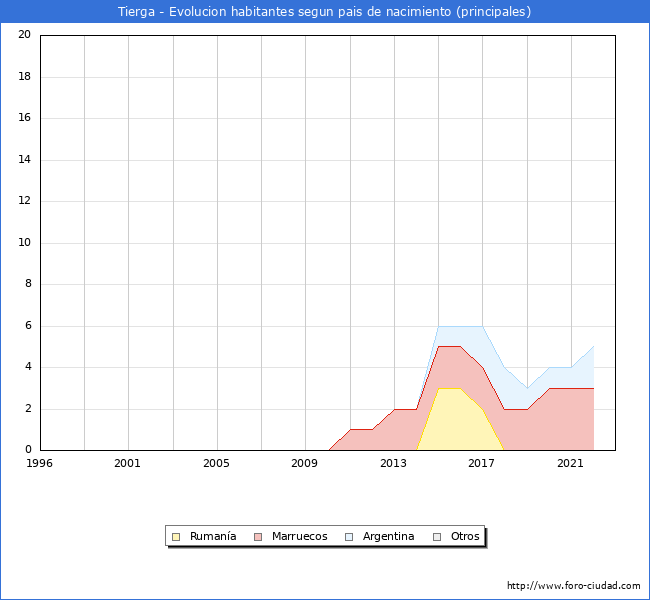 Evolución por países de los habitantes nacidos en otros países empadronados en el Municipio de Tierga desde 1996 hasta el 2022 