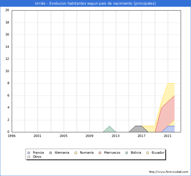Evolución por países de los habitantes nacidos en otros países empadronados en el Municipio de Urriés desde 1996 hasta el 2022 
