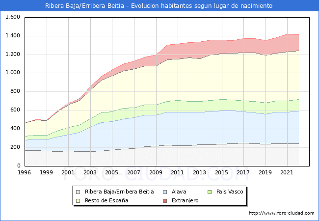 Evolucin de la Poblacion segun lugar de nacimiento en el Municipio de Ribera Baja/Erribera Beitia - 2022