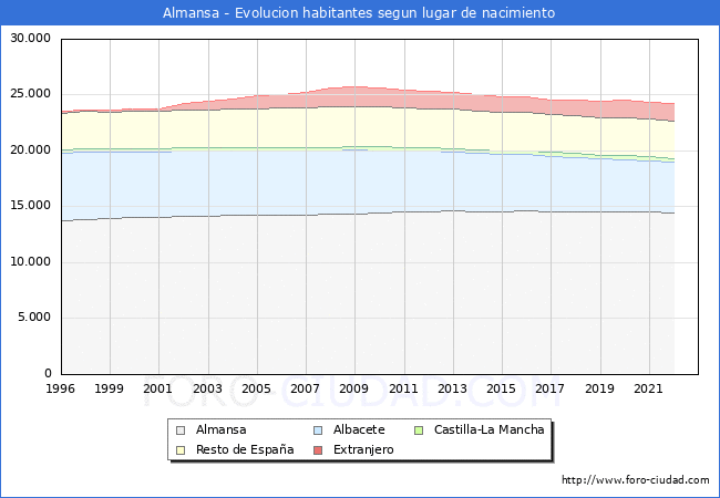 Evolución de la Poblacion segun lugar de nacimiento en el Municipio de Almansa - 2022