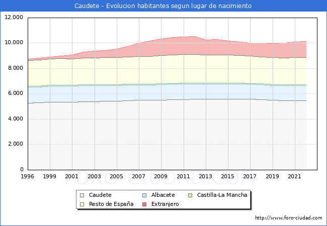 Evolución de la Poblacion segun lugar de nacimiento en el Municipio de Caudete - 2022