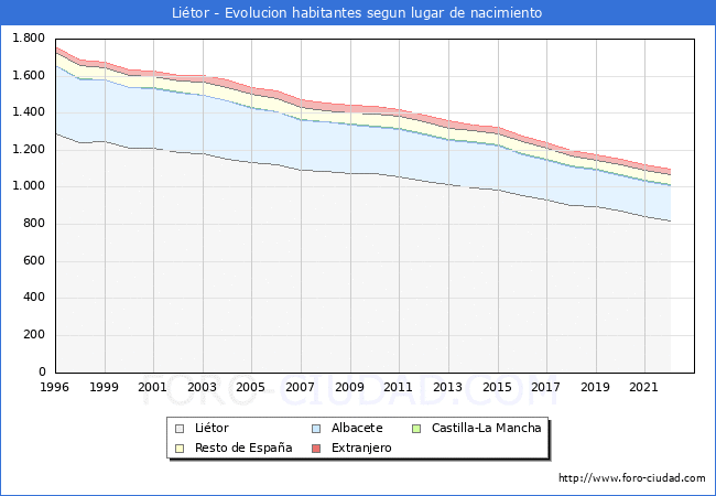 Evolución de la Poblacion segun lugar de nacimiento en el Municipio de Liétor - 2022