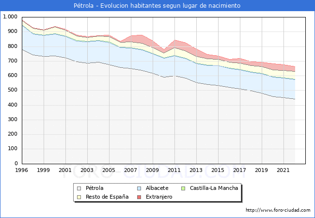 Evolución de la Poblacion segun lugar de nacimiento en el Municipio de Pétrola - 2022