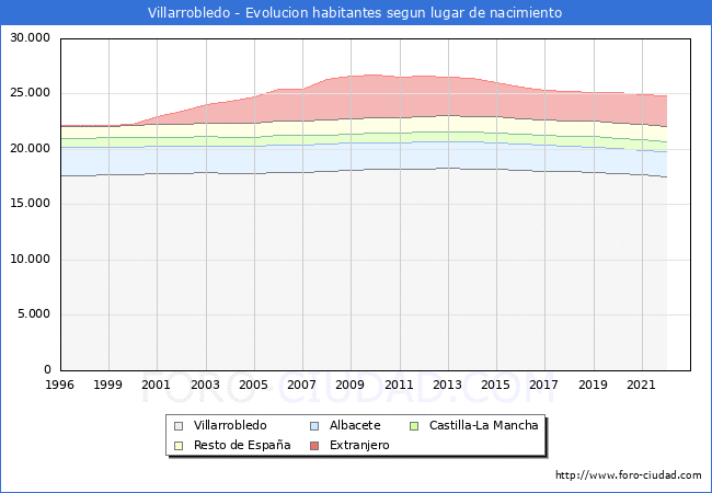 Evolucin de la Poblacion segun lugar de nacimiento en el Municipio de Villarrobledo - 2022