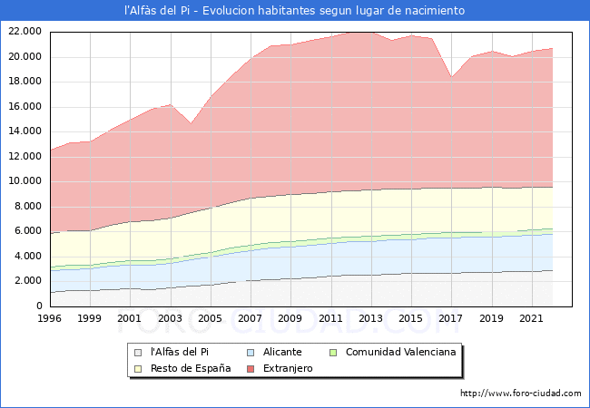 Evolución de la Poblacion segun lugar de nacimiento en el Municipio de l'Alfàs del Pi - 2022
