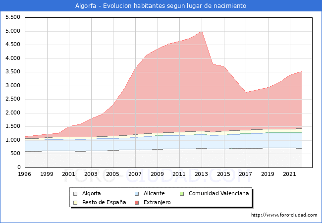 Evolucin de la Poblacion segun lugar de nacimiento en el Municipio de Algorfa - 2022