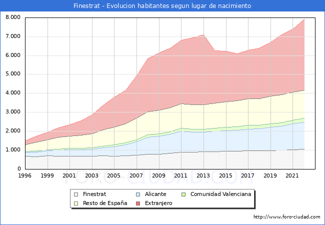 Evolución de la Poblacion segun lugar de nacimiento en el Municipio de Finestrat - 2022