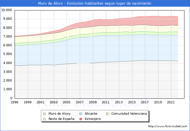 Evolución de la Poblacion segun lugar de nacimiento en el Municipio de Muro de Alcoy - 2022