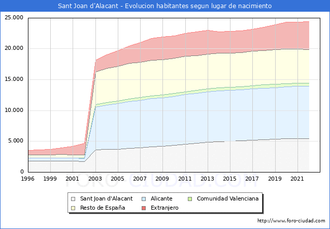 Evolucin de la Poblacion segun lugar de nacimiento en el Municipio de Sant Joan d'Alacant - 2022