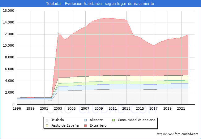 Evolución de la Poblacion segun lugar de nacimiento en el Municipio de Teulada - 2022