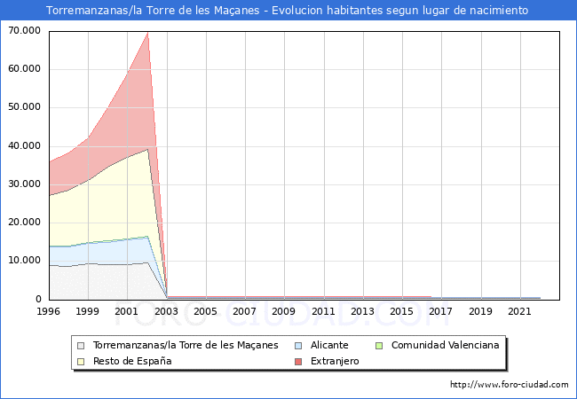Evolución de la Poblacion segun lugar de nacimiento en el Municipio de Torremanzanas/la Torre de les Maçanes - 2022