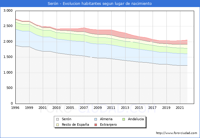 Evolución de la Poblacion segun lugar de nacimiento en el Municipio de Serón - 2022