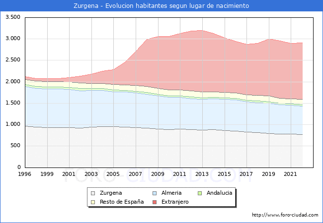Evolucin de la Poblacion segun lugar de nacimiento en el Municipio de Zurgena - 2022