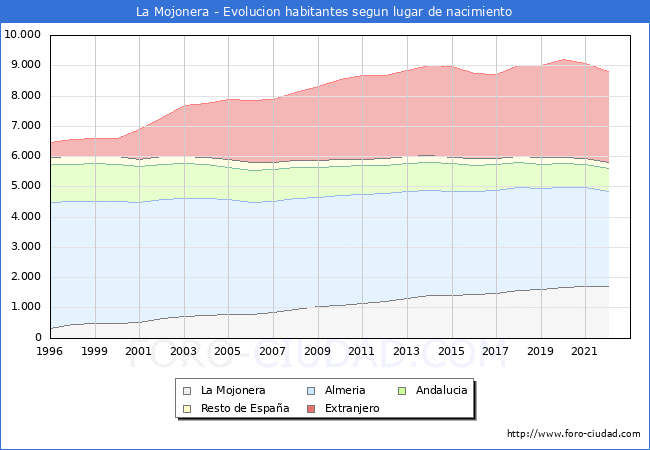 Evolución de la Poblacion segun lugar de nacimiento en el Municipio de La Mojonera - 2022