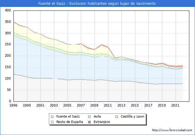 Evolución de la Poblacion segun lugar de nacimiento en el Municipio de Fuente el Saúz - 2022