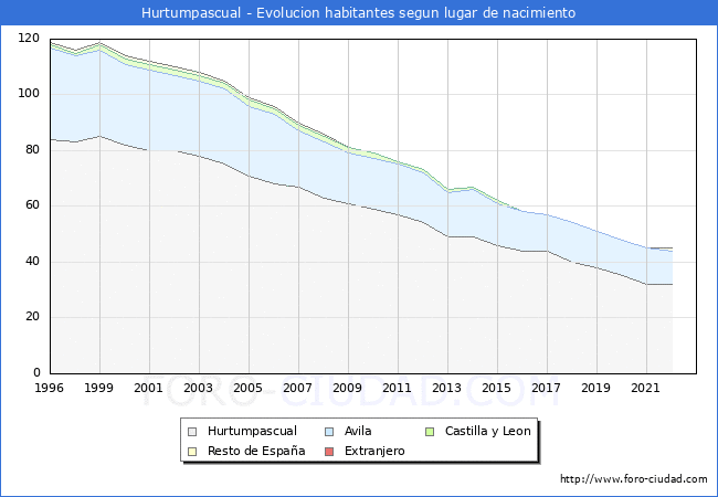 Evolución de la Poblacion segun lugar de nacimiento en el Municipio de Hurtumpascual - 2022