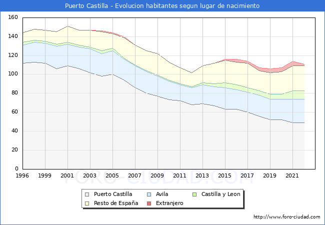 Evolucin de la Poblacion segun lugar de nacimiento en el Municipio de Puerto Castilla - 2022
