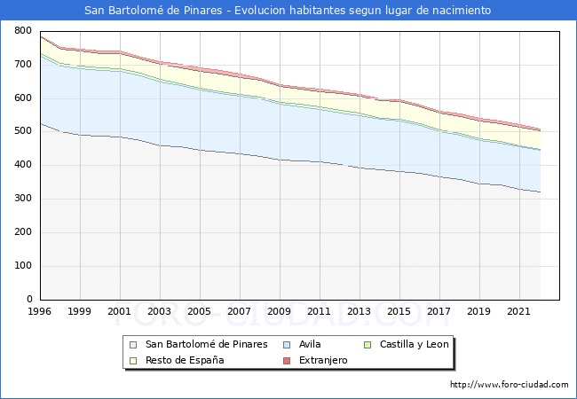 Evolución de la Poblacion segun lugar de nacimiento en el Municipio de San Bartolomé de Pinares - 2022