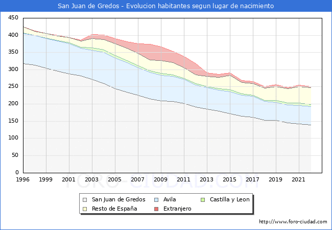 Evolución de la Poblacion segun lugar de nacimiento en el Municipio de San Juan de Gredos - 2022