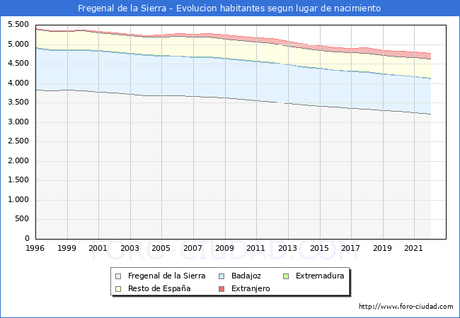 Evolución de la Poblacion segun lugar de nacimiento en el Municipio de Fregenal de la Sierra - 2022