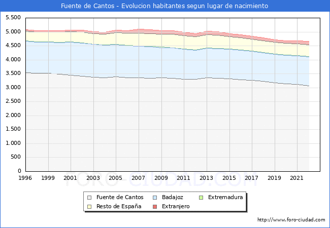 Evolución de la Poblacion segun lugar de nacimiento en el Municipio de Fuente de Cantos - 2022