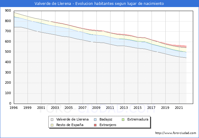 Evolución de la Poblacion segun lugar de nacimiento en el Municipio de Valverde de Llerena - 2022