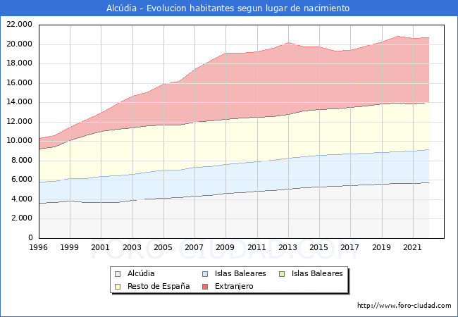 Evolución de la Poblacion segun lugar de nacimiento en el Municipio de Alcúdia - 2022